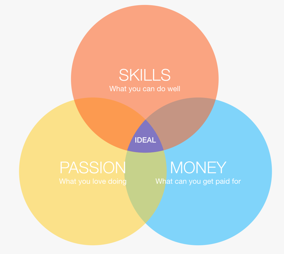 intersection of passion, skill, and money